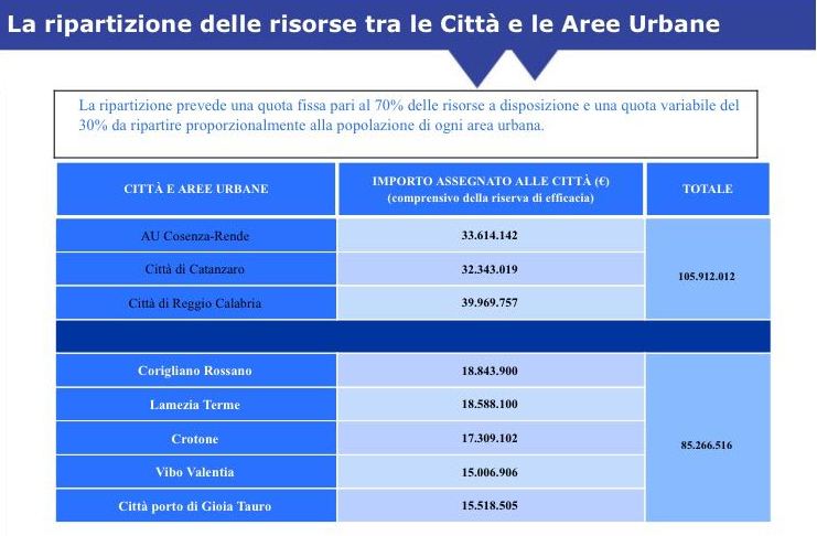 2-AGENDA URBANA-ATTRIBUZIONE RISORSE